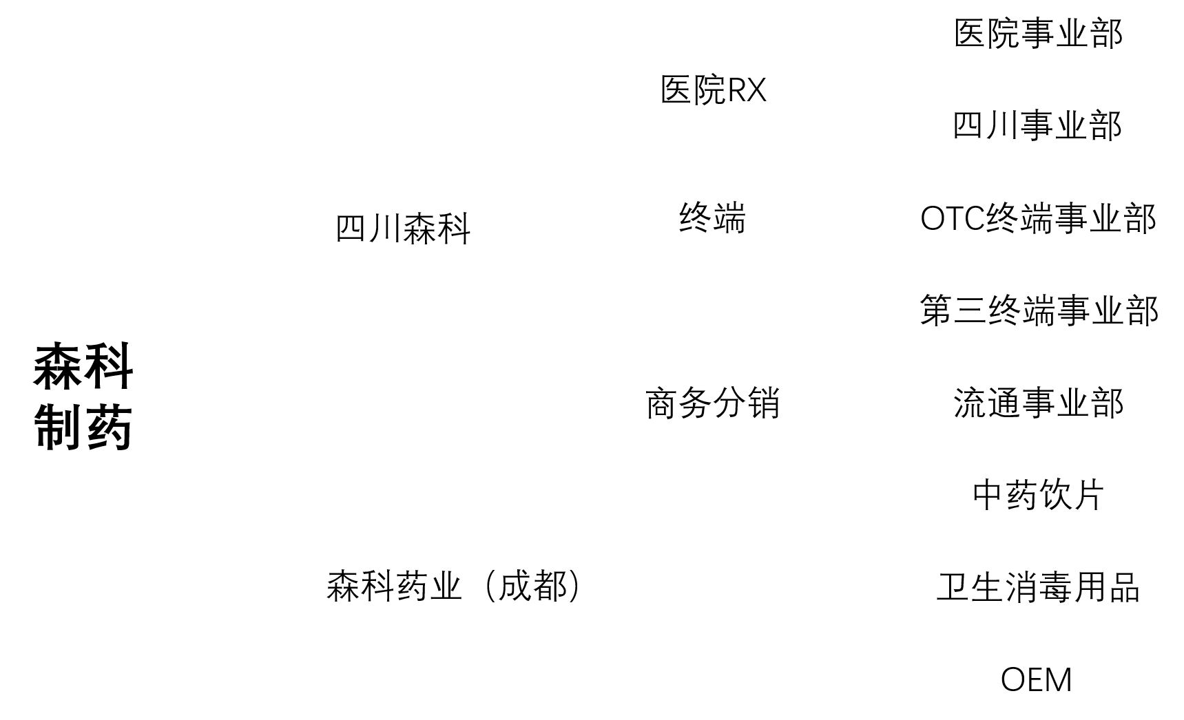 組織架構(gòu)